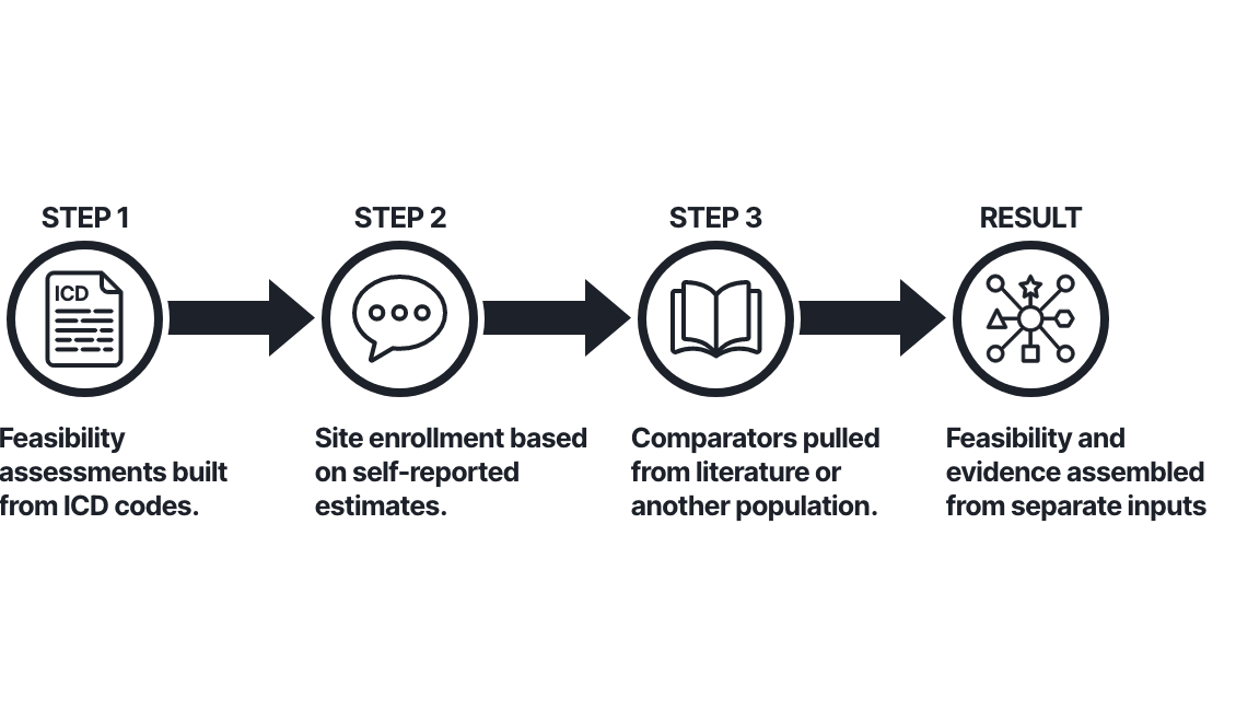 Diagram showing a conventional feasibility approach built from separate inputs