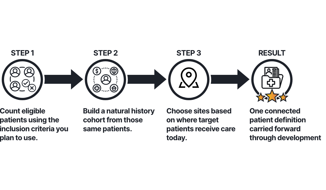 Diagram showing an integrated HealthVerity feasibility workflow from eligible patients to site selection