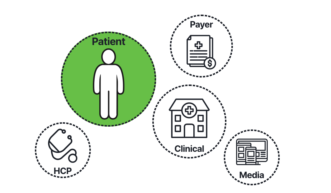 Diagram showing treatment, commercial, patient history, payer and clinical signals around a patient.