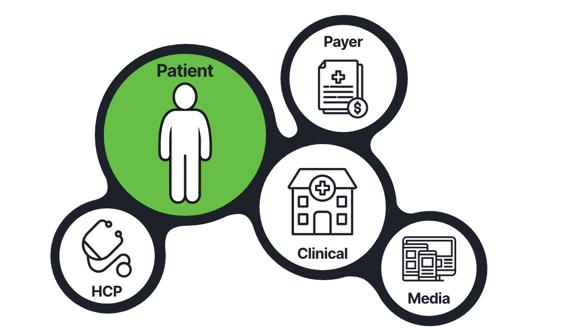 Diagram showing connected patient, HCP, payer, clinical and media signals