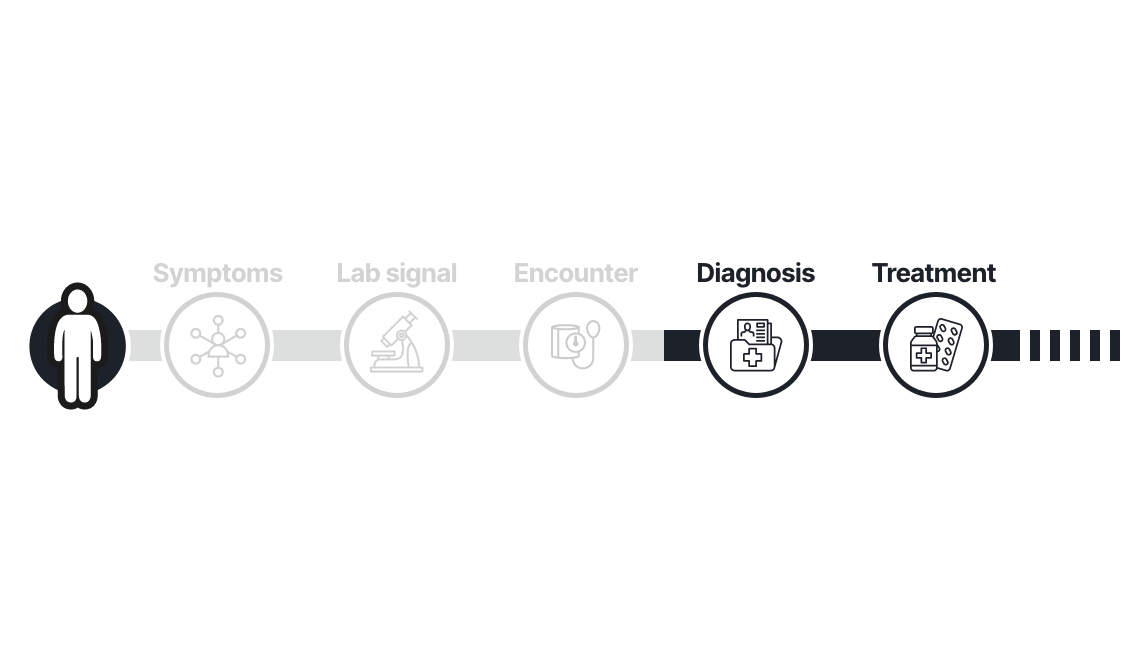 Diagram showing a limited conventional view focused on later stages of the patient journey