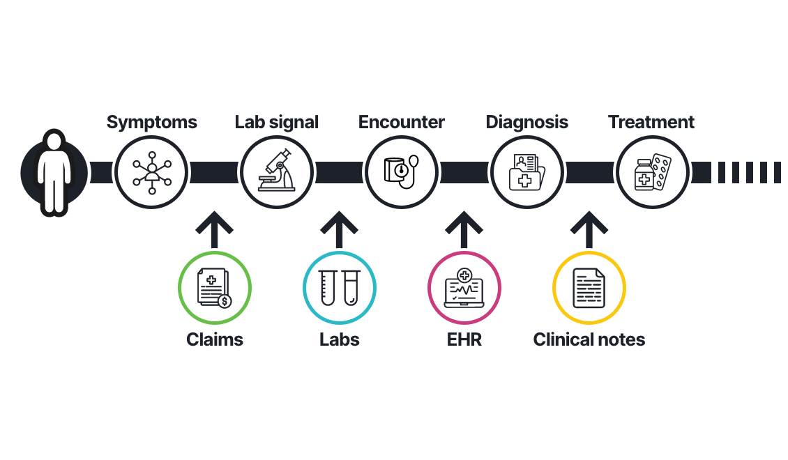 Diagram showing claims, labs, EHR and clinical notes contributing to visibility across the patient journey