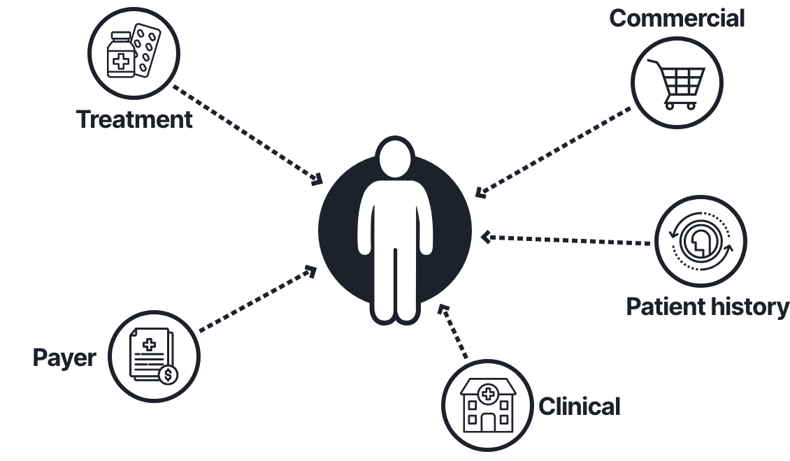 Diagram showing treatment, commercial, patient history, payer and clinical signals around a patient.