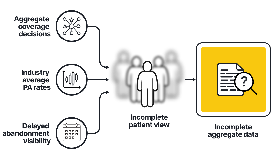 Diagram showing incomplete aggregate access data and an incomplete patient view