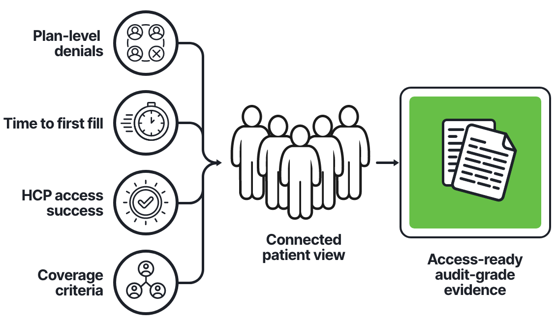 Diagram showing connected access signals creating audit-grade evidence