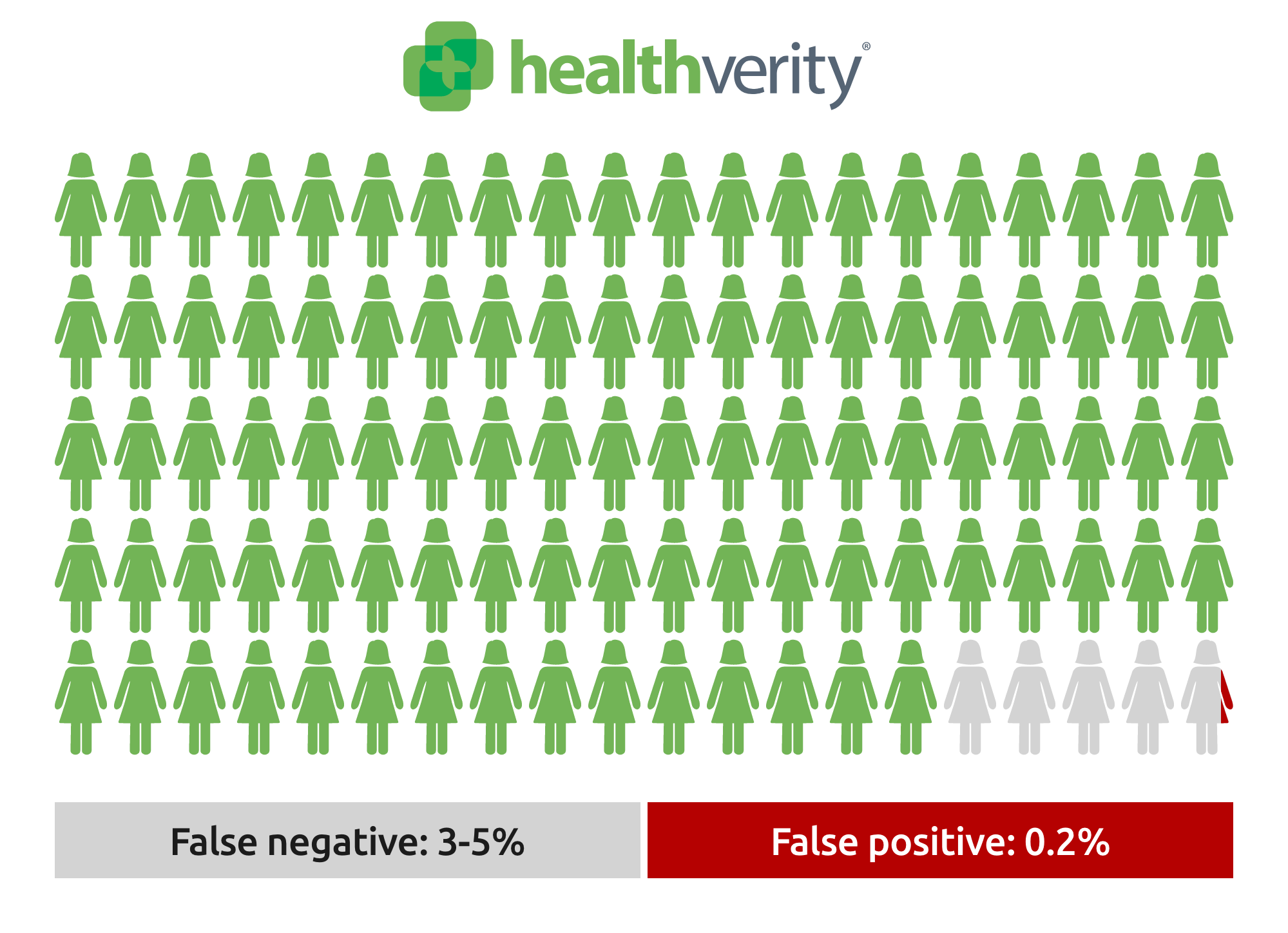 HealthVerity Accuracy Metrics