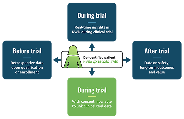 Clinical Trial Chart
