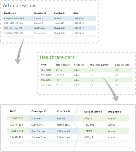Diagram showing Ad Impressions combining with Healthcare Data in a single table
