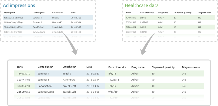 Diagram showing Ad Impressions combining with Healthcare Data in a single table