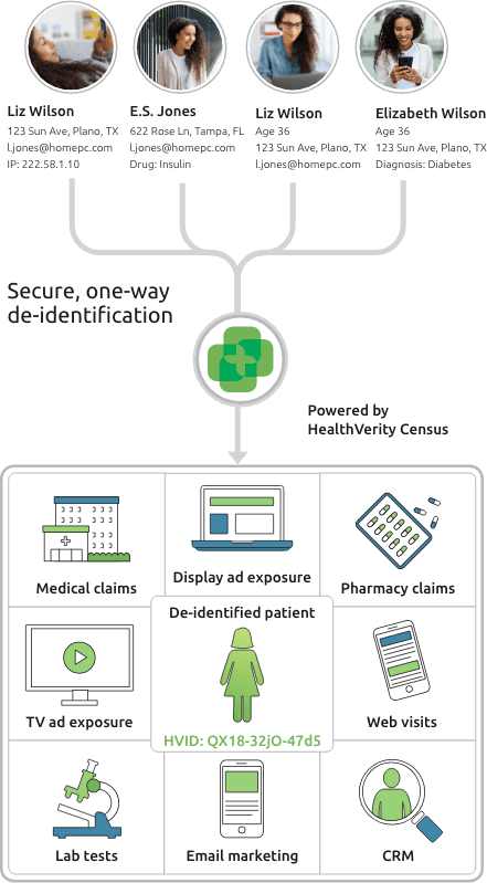 Illustrated diagram depicting secure one-way de-identification