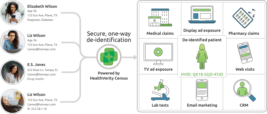Illustrated diagram depicting secure one-way de-identification